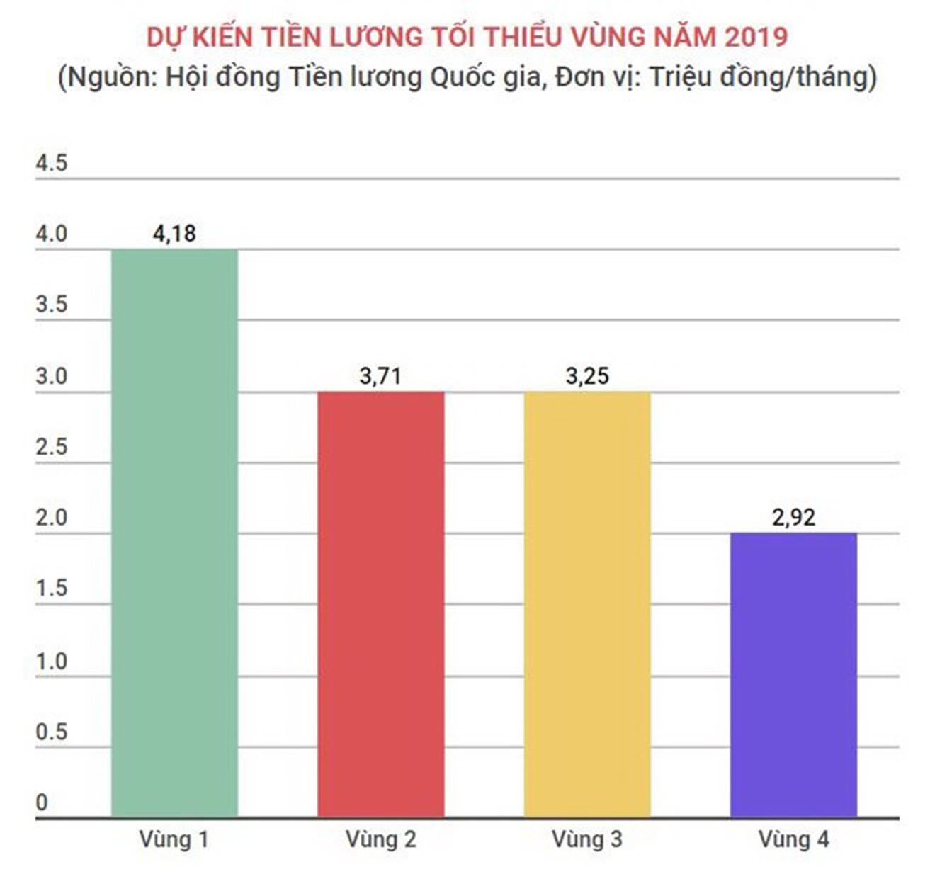 Chốt phương án tăng lương tối thiểu năm 2019 ở mức 5,3% Chốt phương án tăng lương tối thiểu năm 2019 ở mức 5,3%